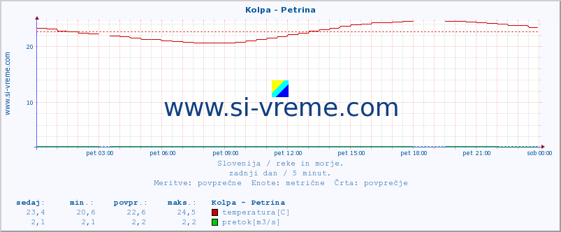 POVPREČJE :: Kolpa - Petrina :: temperatura | pretok | višina :: zadnji dan / 5 minut.