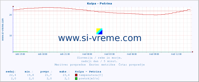 POVPREČJE :: Kolpa - Petrina :: temperatura | pretok | višina :: zadnji dan / 5 minut.