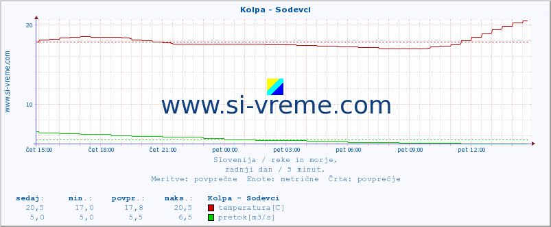 POVPREČJE :: Kolpa - Sodevci :: temperatura | pretok | višina :: zadnji dan / 5 minut.