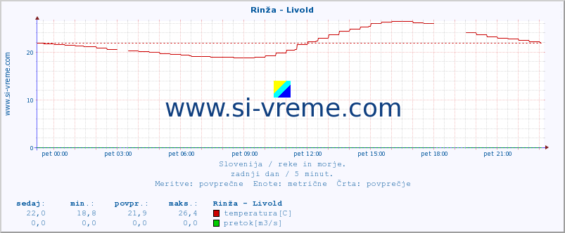 POVPREČJE :: Rinža - Livold :: temperatura | pretok | višina :: zadnji dan / 5 minut.