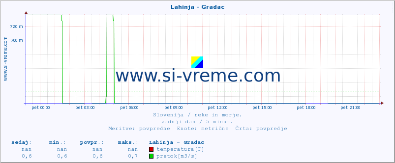 POVPREČJE :: Lahinja - Gradac :: temperatura | pretok | višina :: zadnji dan / 5 minut.