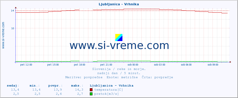 POVPREČJE :: Ljubljanica - Vrhnika :: temperatura | pretok | višina :: zadnji dan / 5 minut.