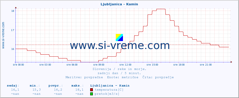 POVPREČJE :: Ljubljanica - Kamin :: temperatura | pretok | višina :: zadnji dan / 5 minut.