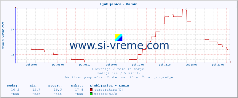 POVPREČJE :: Ljubljanica - Kamin :: temperatura | pretok | višina :: zadnji dan / 5 minut.