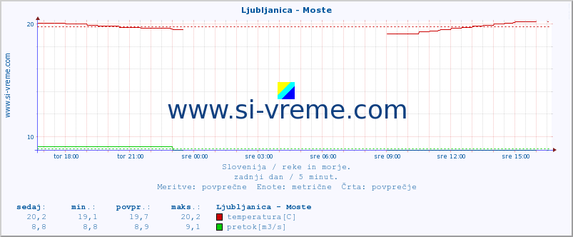 POVPREČJE :: Ljubljanica - Moste :: temperatura | pretok | višina :: zadnji dan / 5 minut.