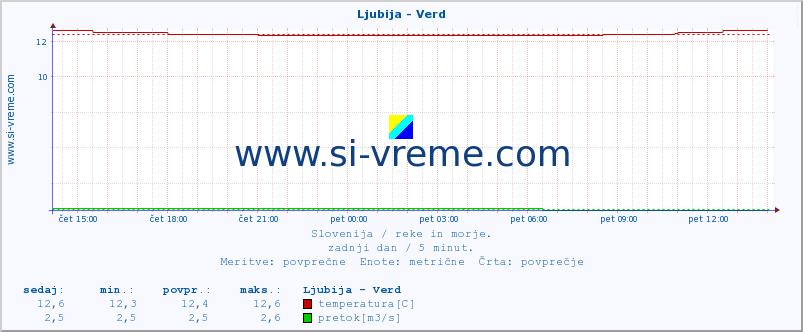 POVPREČJE :: Ljubija - Verd :: temperatura | pretok | višina :: zadnji dan / 5 minut.