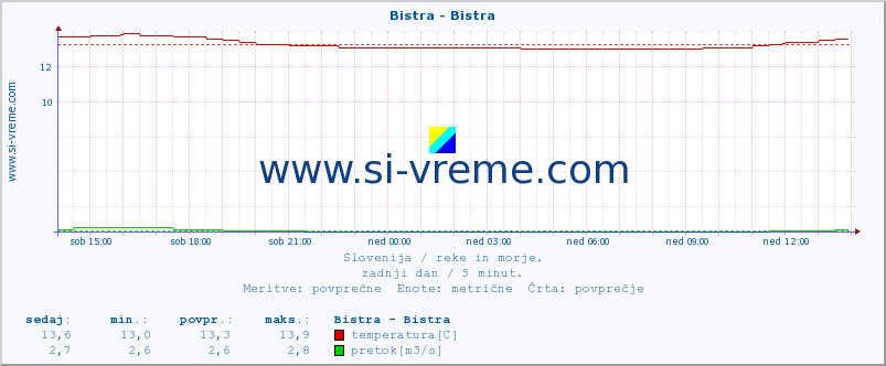 POVPREČJE :: Bistra - Bistra :: temperatura | pretok | višina :: zadnji dan / 5 minut.