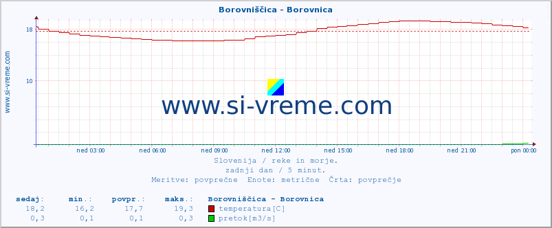 POVPREČJE :: Borovniščica - Borovnica :: temperatura | pretok | višina :: zadnji dan / 5 minut.