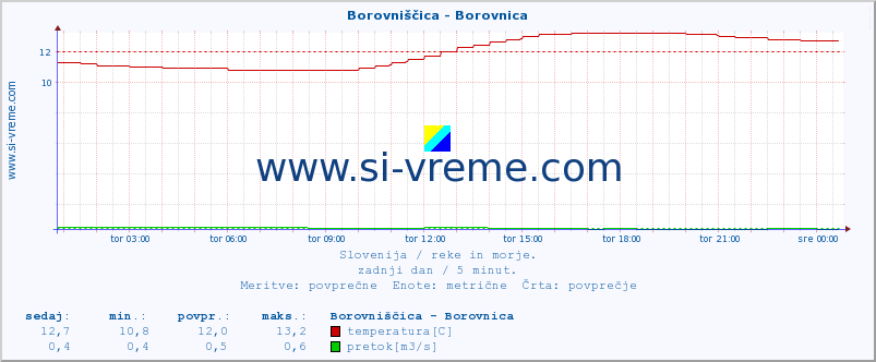 POVPREČJE :: Borovniščica - Borovnica :: temperatura | pretok | višina :: zadnji dan / 5 minut.