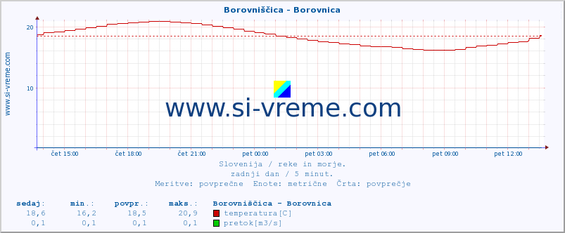 POVPREČJE :: Borovniščica - Borovnica :: temperatura | pretok | višina :: zadnji dan / 5 minut.