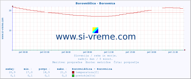 POVPREČJE :: Borovniščica - Borovnica :: temperatura | pretok | višina :: zadnji dan / 5 minut.