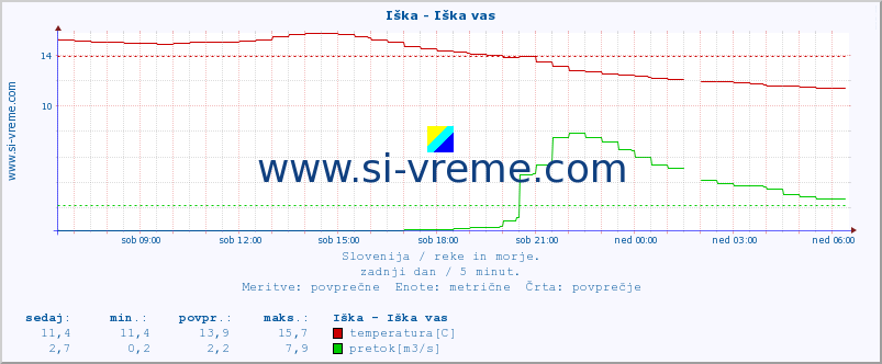 POVPREČJE :: Iška - Iška vas :: temperatura | pretok | višina :: zadnji dan / 5 minut.