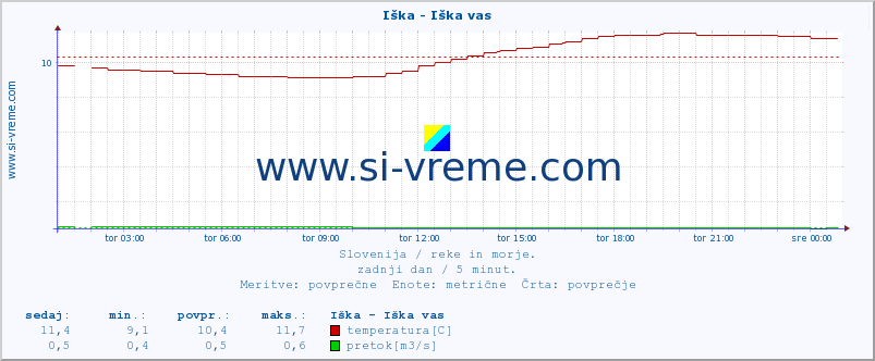 POVPREČJE :: Iška - Iška vas :: temperatura | pretok | višina :: zadnji dan / 5 minut.