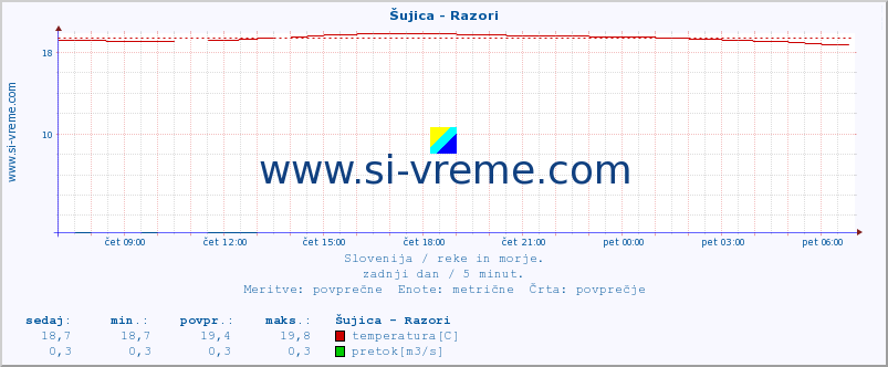 POVPREČJE :: Šujica - Razori :: temperatura | pretok | višina :: zadnji dan / 5 minut.