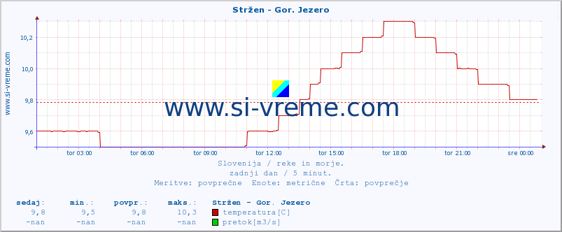 POVPREČJE :: Stržen - Gor. Jezero :: temperatura | pretok | višina :: zadnji dan / 5 minut.