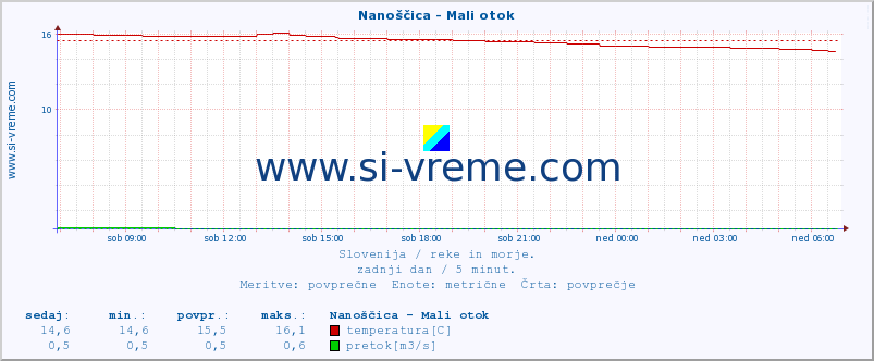 POVPREČJE :: Nanoščica - Mali otok :: temperatura | pretok | višina :: zadnji dan / 5 minut.