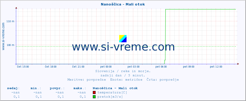 POVPREČJE :: Nanoščica - Mali otok :: temperatura | pretok | višina :: zadnji dan / 5 minut.