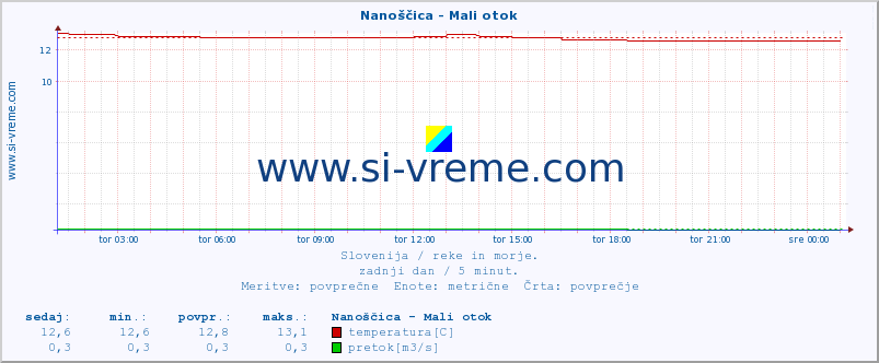 POVPREČJE :: Nanoščica - Mali otok :: temperatura | pretok | višina :: zadnji dan / 5 minut.