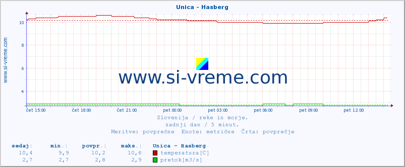 POVPREČJE :: Unica - Hasberg :: temperatura | pretok | višina :: zadnji dan / 5 minut.