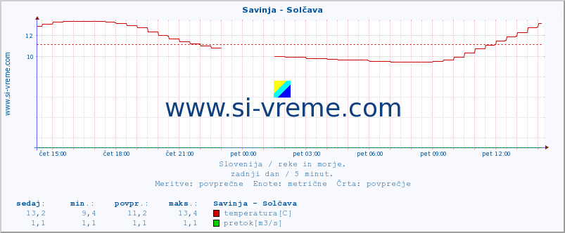 POVPREČJE :: Savinja - Solčava :: temperatura | pretok | višina :: zadnji dan / 5 minut.