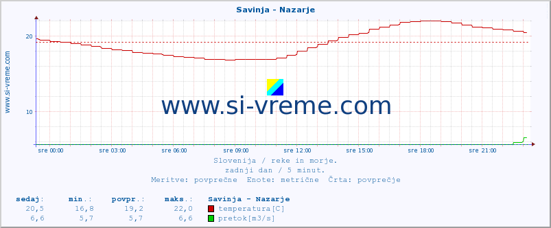 POVPREČJE :: Savinja - Nazarje :: temperatura | pretok | višina :: zadnji dan / 5 minut.