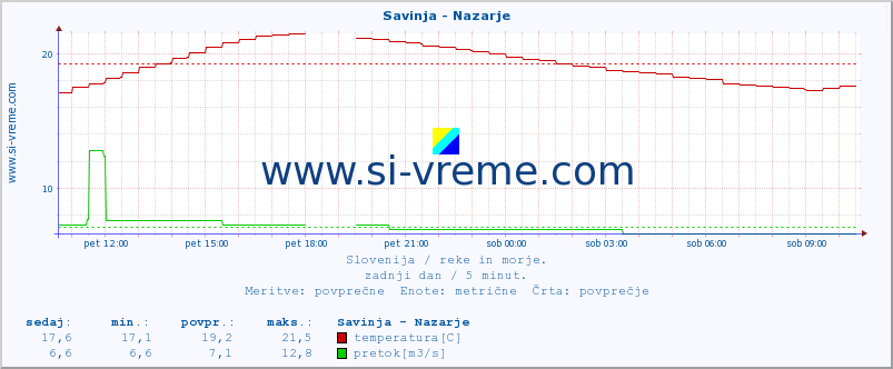 POVPREČJE :: Savinja - Nazarje :: temperatura | pretok | višina :: zadnji dan / 5 minut.