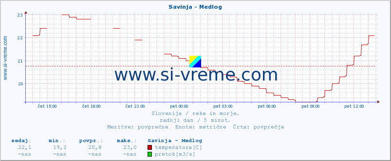 POVPREČJE :: Savinja - Medlog :: temperatura | pretok | višina :: zadnji dan / 5 minut.