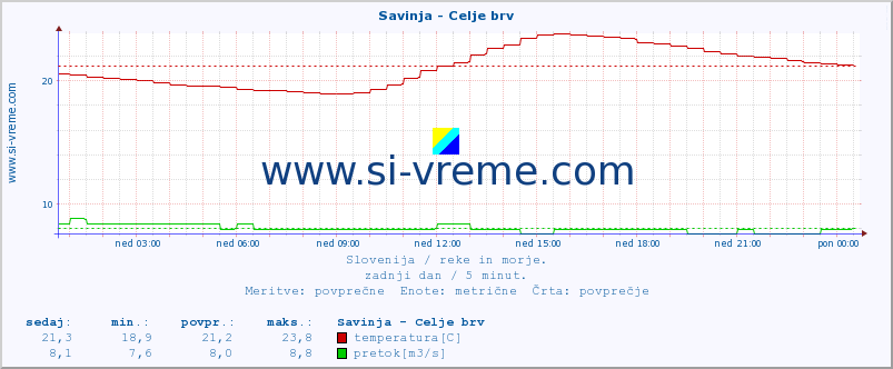 POVPREČJE :: Savinja - Celje brv :: temperatura | pretok | višina :: zadnji dan / 5 minut.