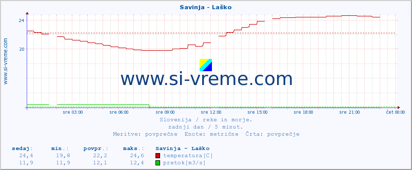 POVPREČJE :: Savinja - Laško :: temperatura | pretok | višina :: zadnji dan / 5 minut.