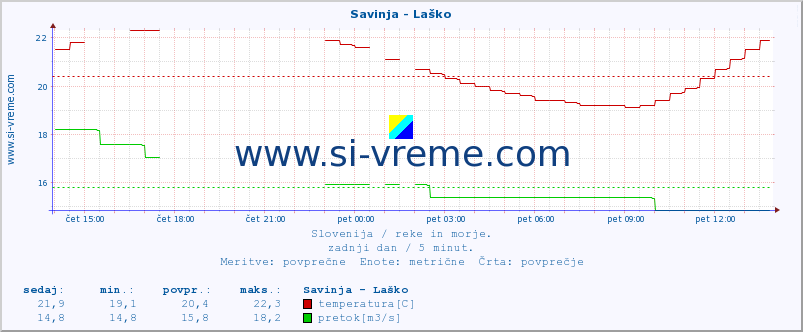 POVPREČJE :: Savinja - Laško :: temperatura | pretok | višina :: zadnji dan / 5 minut.