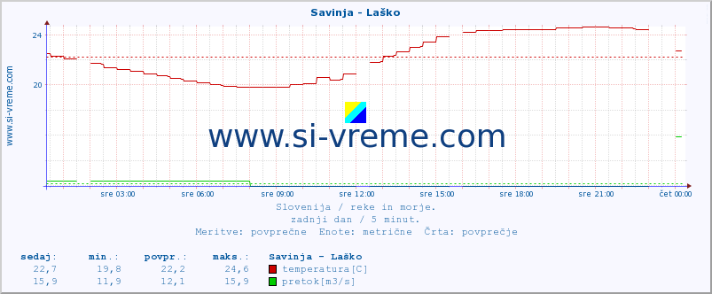 POVPREČJE :: Savinja - Laško :: temperatura | pretok | višina :: zadnji dan / 5 minut.