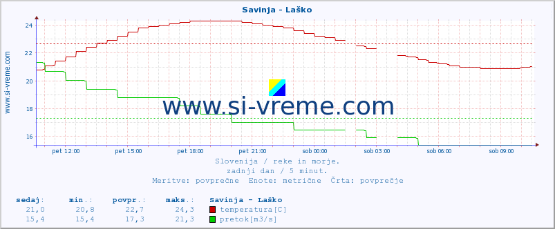 POVPREČJE :: Savinja - Laško :: temperatura | pretok | višina :: zadnji dan / 5 minut.