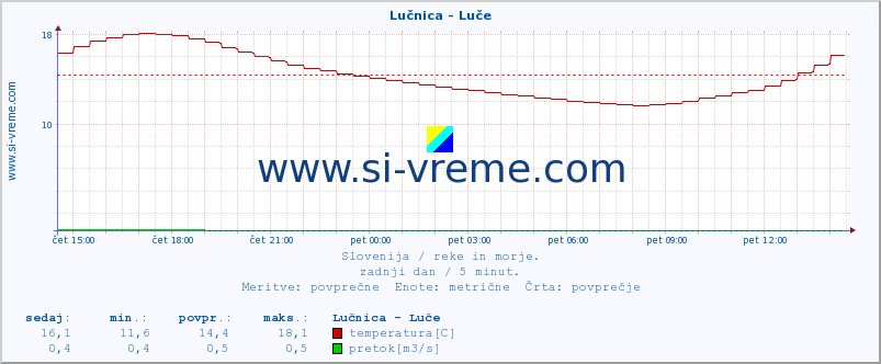 POVPREČJE :: Lučnica - Luče :: temperatura | pretok | višina :: zadnji dan / 5 minut.