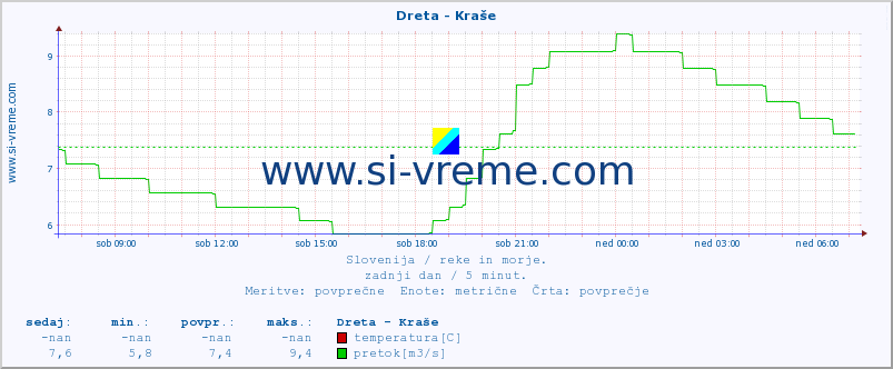 POVPREČJE :: Dreta - Kraše :: temperatura | pretok | višina :: zadnji dan / 5 minut.