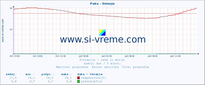 POVPREČJE :: Paka - Velenje :: temperatura | pretok | višina :: zadnji dan / 5 minut.