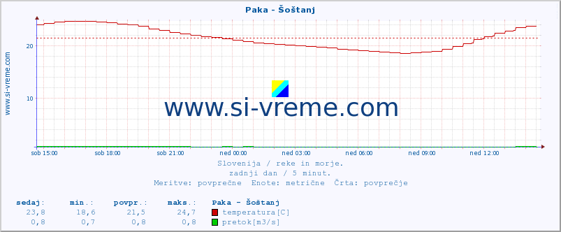 POVPREČJE :: Paka - Šoštanj :: temperatura | pretok | višina :: zadnji dan / 5 minut.