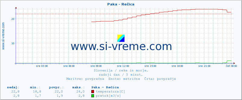 POVPREČJE :: Paka - Rečica :: temperatura | pretok | višina :: zadnji dan / 5 minut.