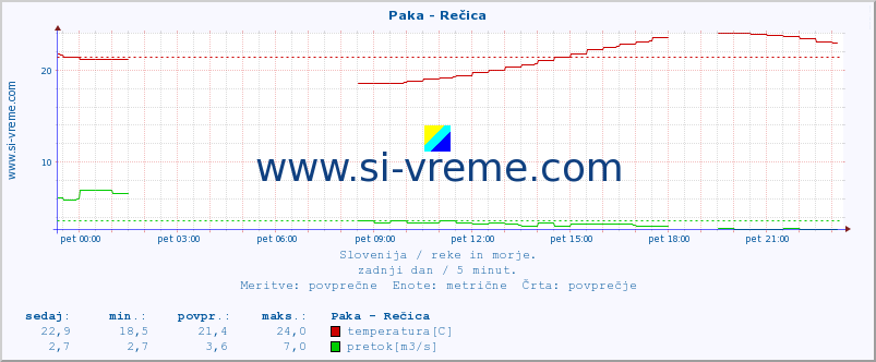 POVPREČJE :: Paka - Rečica :: temperatura | pretok | višina :: zadnji dan / 5 minut.