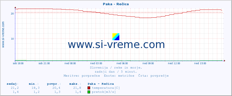 POVPREČJE :: Paka - Rečica :: temperatura | pretok | višina :: zadnji dan / 5 minut.