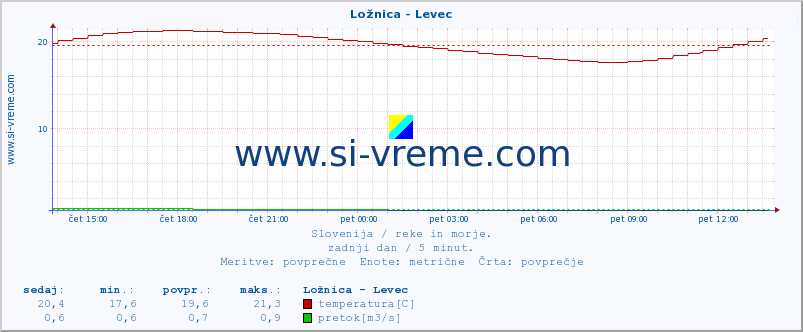 POVPREČJE :: Ložnica - Levec :: temperatura | pretok | višina :: zadnji dan / 5 minut.