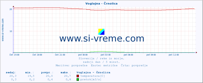 POVPREČJE :: Voglajna - Črnolica :: temperatura | pretok | višina :: zadnji dan / 5 minut.