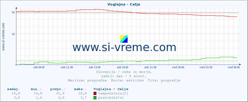 POVPREČJE :: Voglajna - Celje :: temperatura | pretok | višina :: zadnji dan / 5 minut.