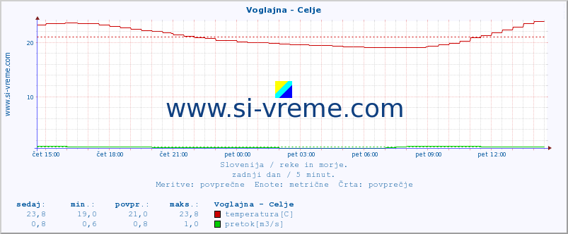 POVPREČJE :: Voglajna - Celje :: temperatura | pretok | višina :: zadnji dan / 5 minut.