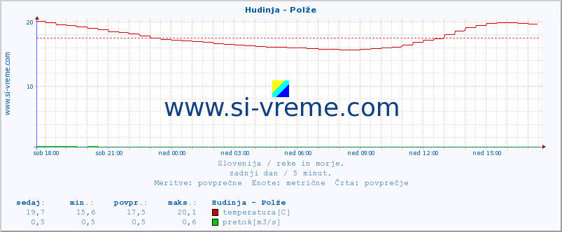 POVPREČJE :: Hudinja - Polže :: temperatura | pretok | višina :: zadnji dan / 5 minut.