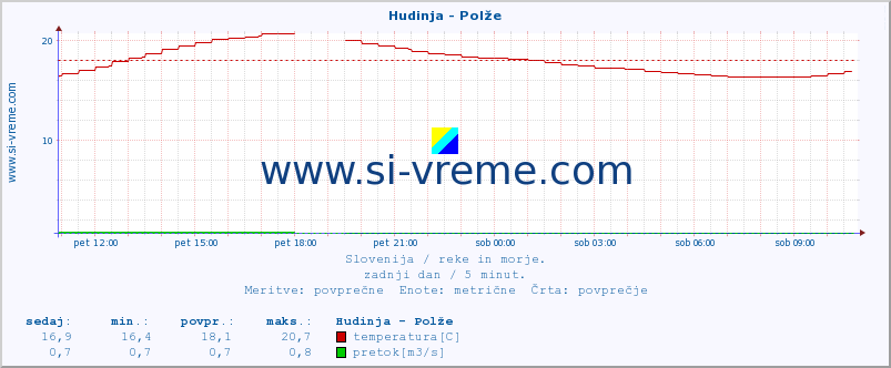 POVPREČJE :: Hudinja - Polže :: temperatura | pretok | višina :: zadnji dan / 5 minut.