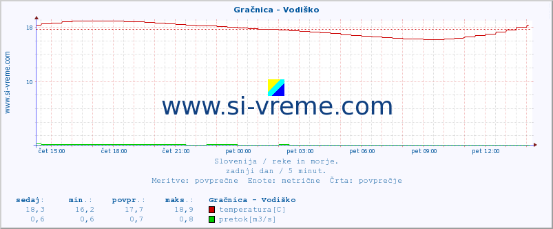 POVPREČJE :: Gračnica - Vodiško :: temperatura | pretok | višina :: zadnji dan / 5 minut.