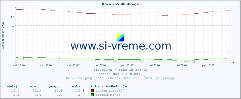 POVPREČJE :: Krka - Podbukovje :: temperatura | pretok | višina :: zadnji dan / 5 minut.