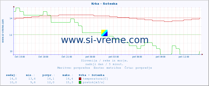 POVPREČJE :: Krka - Soteska :: temperatura | pretok | višina :: zadnji dan / 5 minut.