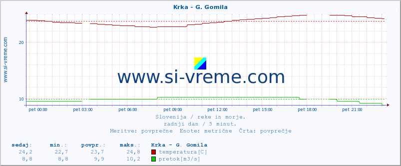 POVPREČJE :: Krka - G. Gomila :: temperatura | pretok | višina :: zadnji dan / 5 minut.