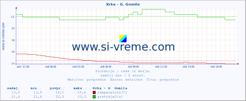 POVPREČJE :: Krka - G. Gomila :: temperatura | pretok | višina :: zadnji dan / 5 minut.